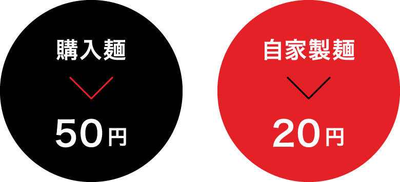 購入麺50円（全国平均）のところ、自家製麺の場合は２０円たらず。その差は30円！